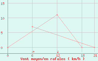 Courbe de la force du vent pour Ghor El Safi