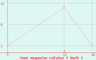 Courbe de la force du vent pour Trindade Ilha