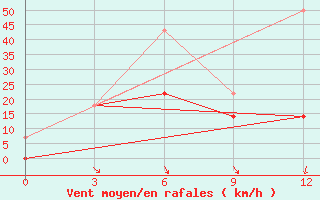 Courbe de la force du vent pour Gaiuut