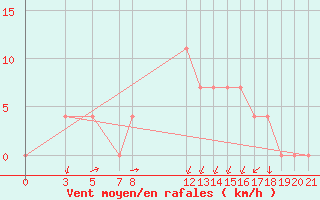 Courbe de la force du vent pour Banja Luka