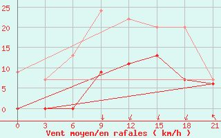 Courbe de la force du vent pour Kasteli Airport