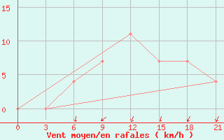 Courbe de la force du vent pour Velizh