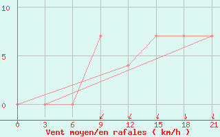 Courbe de la force du vent pour Bogoroditskoe Fenin