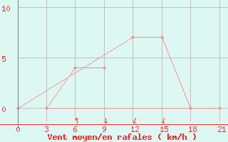 Courbe de la force du vent pour Krestcy