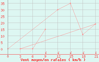 Courbe de la force du vent pour Alsancak