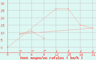 Courbe de la force du vent pour Arzew