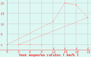 Courbe de la force du vent pour H-5