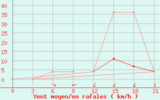 Courbe de la force du vent pour Bologoe