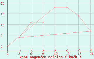 Courbe de la force du vent pour Kherson