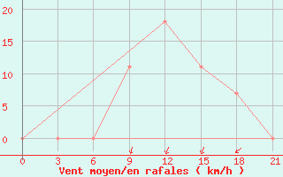 Courbe de la force du vent pour Vidin