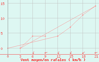 Courbe de la force du vent pour Brjansk