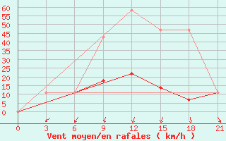 Courbe de la force du vent pour Kolka