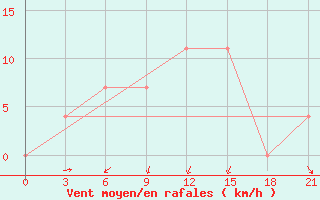 Courbe de la force du vent pour Izium