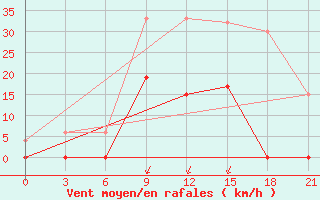 Courbe de la force du vent pour Tripolis Airport