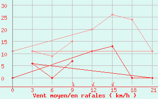 Courbe de la force du vent pour Kasteli Airport