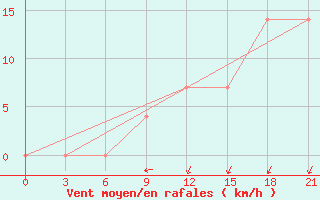 Courbe de la force du vent pour Kolka