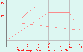 Courbe de la force du vent pour Petrokrepost