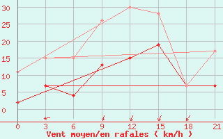 Courbe de la force du vent pour Kasteli Airport