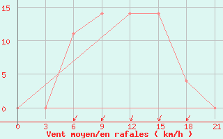 Courbe de la force du vent pour Lodejnoe Pole