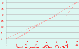 Courbe de la force du vent pour Arzew