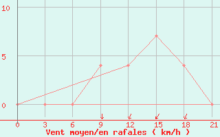 Courbe de la force du vent pour Orel
