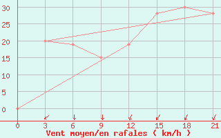 Courbe de la force du vent pour In Salah