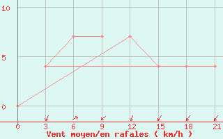 Courbe de la force du vent pour Dno