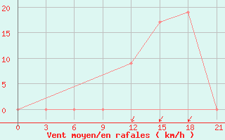 Courbe de la force du vent pour Alger Port