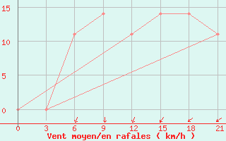 Courbe de la force du vent pour Krestcy