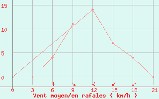 Courbe de la force du vent pour Voronkovo