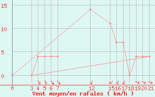 Courbe de la force du vent pour Banja Luka