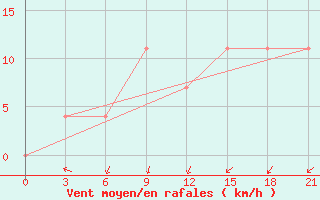 Courbe de la force du vent pour Mozyr