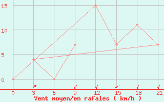 Courbe de la force du vent pour Arzew