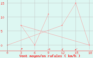 Courbe de la force du vent pour Segou