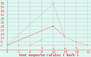 Courbe de la force du vent pour Kurdjali