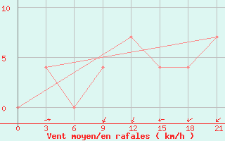 Courbe de la force du vent pour Nikel