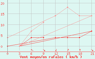 Courbe de la force du vent pour Sarapul