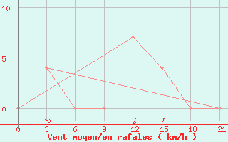 Courbe de la force du vent pour Vidin