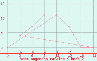 Courbe de la force du vent pour Krestcy