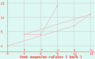 Courbe de la force du vent pour Puskinskie Gory