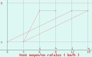 Courbe de la force du vent pour Babaevo