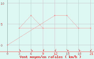 Courbe de la force du vent pour Hvalynsk