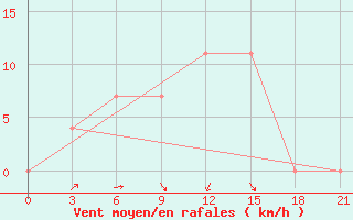 Courbe de la force du vent pour Vidin