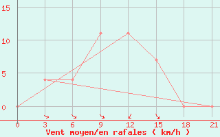 Courbe de la force du vent pour Pinsk