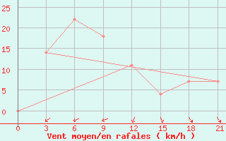 Courbe de la force du vent pour Nha Trang