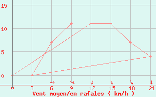 Courbe de la force du vent pour Dno