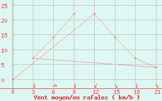 Courbe de la force du vent pour Tambov