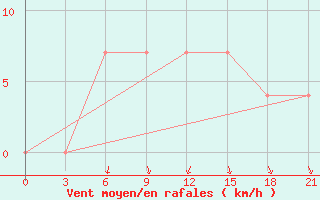 Courbe de la force du vent pour Pinsk