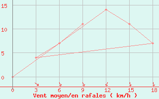 Courbe de la force du vent pour Konotop