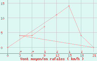 Courbe de la force du vent pour Gomel